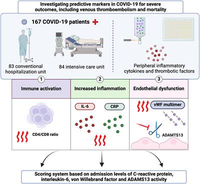 Combined coagulation and inflammation markers as predictors of venous thrombo-embolism and death in COVID-19